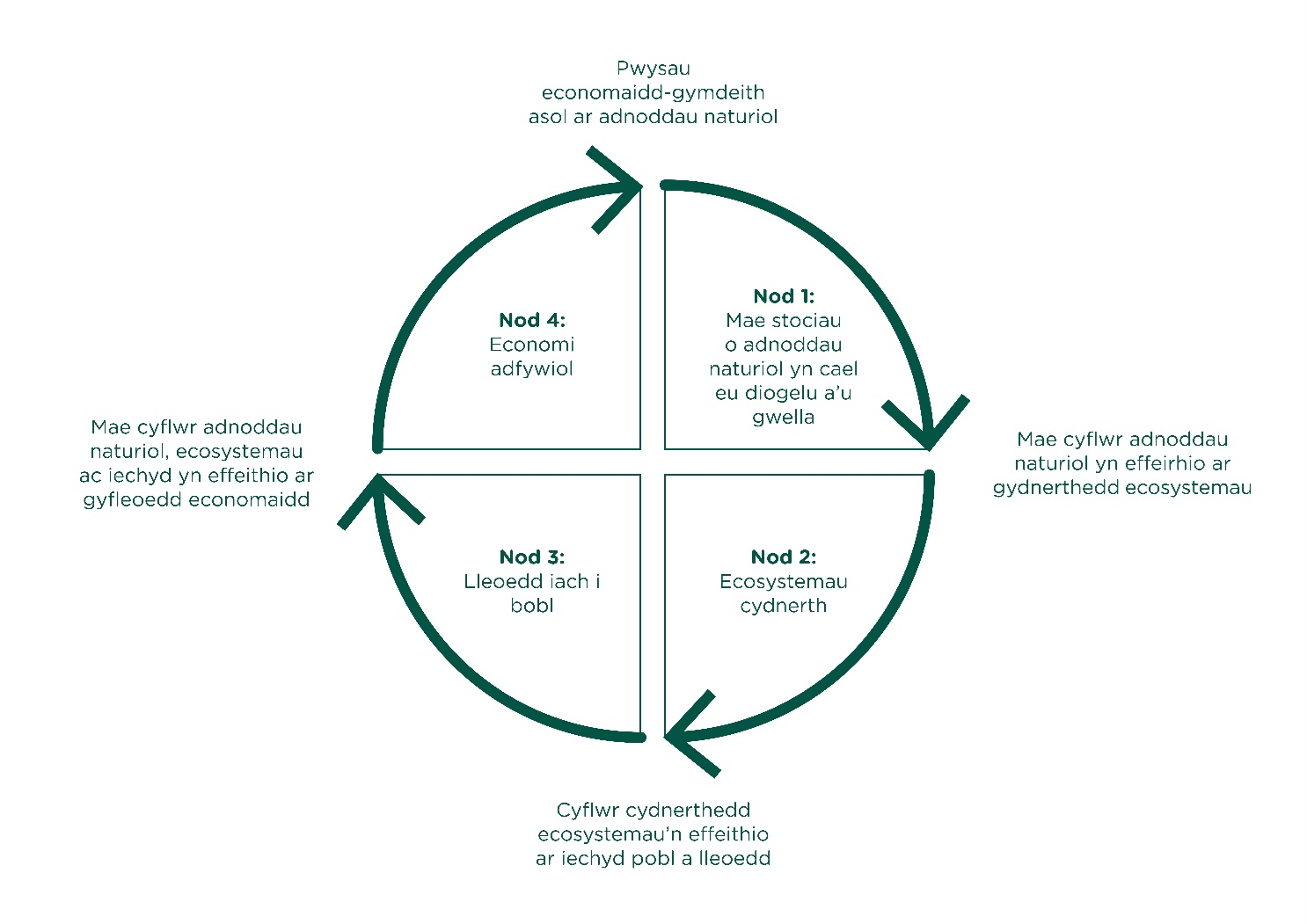 Ffigur 1: Nodau rhyng-gysylltiedig rheoli adnoddau naturiol yn gynaliadwy sy’n dangos y cysylltiadau rhwng llesiant amgylcheddol, cymdeithasol / diwylliannol ac economaidd