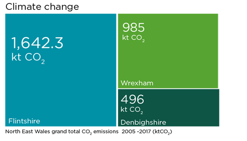 Graph showing grand total of CO2 emissions from 2005 to 2017. Flintshire emitted 1642 kt CO2, Wrexham emitted 985 kt CO2 and Denbighshire 496 kt CO2