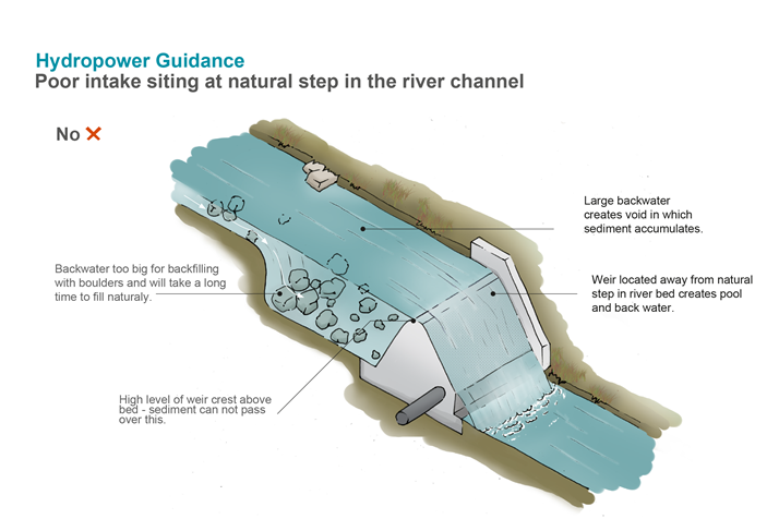 Large backwater creates void in which sediment accumulates.