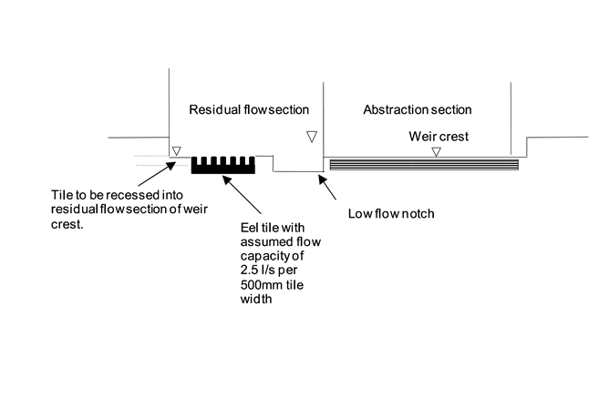 Diagram showing arrangement of boss type eel pass for schemes with protected low flow equal or more than 10 litres per second.