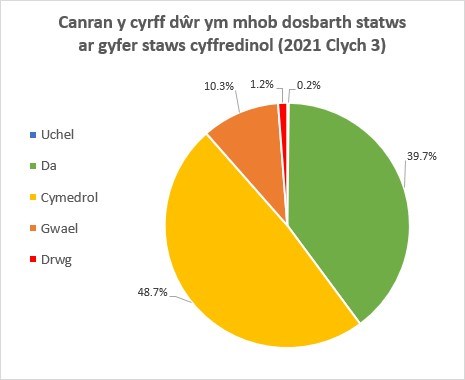 Graff yn dangos canran y cwrff dwr ym mhob staws ar gyfer statws cyffredinol