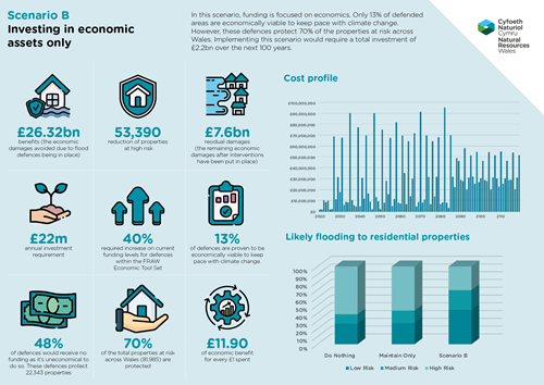 In this scenario, funding is focused on economics. Only 13% of defended areas are economically viable to keep pace with climate change. However, these defences protect 70% of the properties at risk across Wales. Implementing this scenario would require a total investment of £2.2bn over the next 100 years.   •	26.3bn benefits (the economic damages avoided due to flood defences being in place) •	53,390 reduction of properties at high risk •	£7.6bn residual damages (the remaining economic damages after interventions have been put in place) •	£22m annual investment requirement •	40% required increase on current funding levels for defences within the FRAW Economic Tool Set •	13% of defences are proven to be economically viable to keep pace with climate change •	70% of the total properties at risk across Wales (81,985) are protected  •	48% of defences would receive no funding as it’s uneconomical to do so. These defences protect 22,343 properties •	£11.9 of economic benefit for every £1 spent