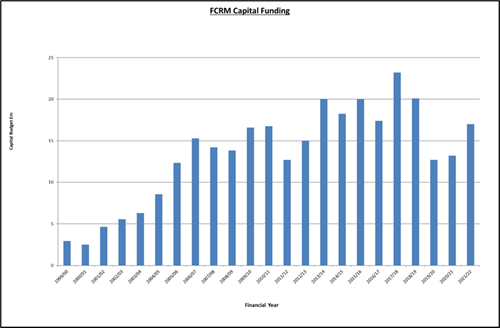A graph displaying NRW's fluctuating capital funding since 1999 showing a steady increase since 1999 (which was around £3m) to a peak value of £23.2m in 2017-2018.
