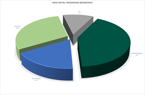 A pie chart displaying how the FRM capital programme is split by activity. ICT 11%, Non ETS activities 42%, Core Activities 17%, ETS Activities 30%..