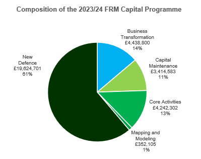 Pie chart showing the breakdown of Capital spend by project type